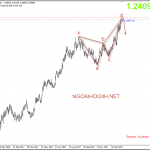 EURUSD 25/1 – EURUSD chờ họp ECB và lãi suất EUR vào tối nay