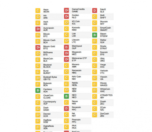 Kết quả xếp hạng tín nhiệm thị trường Cryptocurrency từ Weiss Ratings
