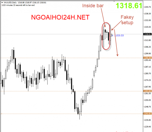 Vàng 11/1 – Vàng có fakey setup cho giảm