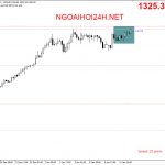 Vàng 12/1 – Vàng bị nén trong inside bar chờ tin lạm phát