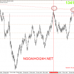 Vàng 15/1 – Vàng tiến lên đỉnh cũ tháng 9 năm 2017