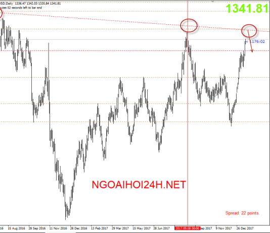 Vàng 15/1 – Vàng tiến lên đỉnh cũ tháng 9 năm 2017