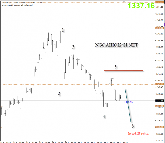 Vàng 31/1 – Vàng muốn điều chỉnh sâu hơn nữa