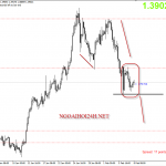 Bảng Anh 8/2 – GBPUSD đón bão chính sách tiền tệ và báo cáo lạm phát
