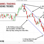 Bốn cách giao dịch với kênh giá phổ biến nhất trong trading