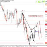 Vàng 12/2 – Vàng chờ bán theo harmonic