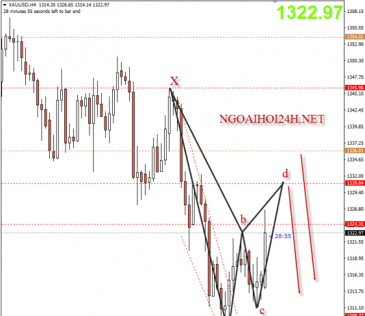 Vàng 12/2 – Vàng chờ bán theo harmonic