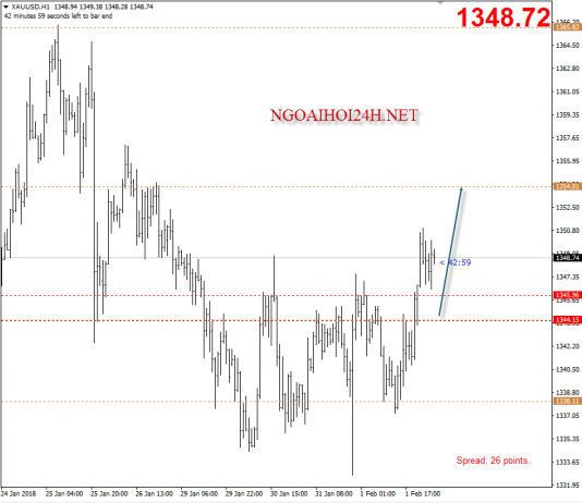 Vàng 2/2 – Vàng đón bão Nonfarm