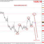 Vàng 27/2 – Vàng đi trong mô hình nêm mở rộng tăng dần – Broadening Wedge Ascending