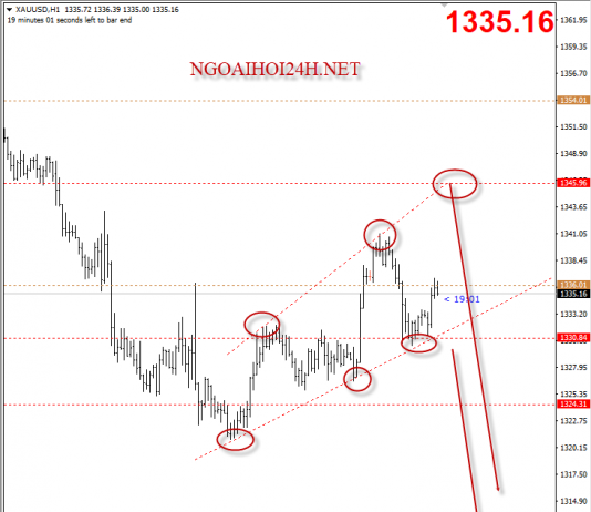 Vàng 27/2 – Vàng đi trong mô hình nêm mở rộng tăng dần – Broadening Wedge Ascending