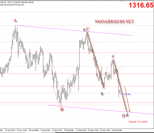 Vàng 28/2 – Vàng đà giảm tiếp tục sau điều trần của tân chủ tịch Fed