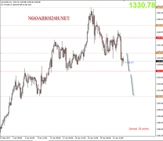 Vàng 5/2 – Vàng chịu áp lực giảm tiếp