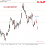 Vàng 6/2 – Vàng vài yếu tố hỗ trợ giảm