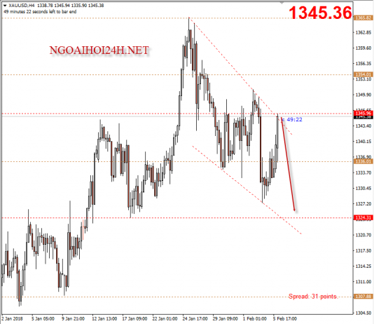Vàng 6/2 – Vàng vài yếu tố hỗ trợ giảm