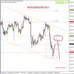 Vàng 7/2 – Chứng khoán hồi phục làm cho vàng giảm điểm