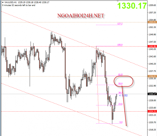 Vàng 7/2 – Chứng khoán hồi phục làm cho vàng giảm điểm