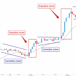 Đọc thị trường để tìm bối cảnh giao dịch phù hợp
