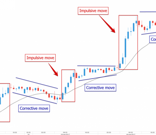 Đọc thị trường để tìm bối cảnh giao dịch phù hợp