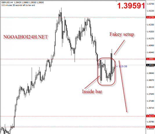 Bảng Anh 9/2 – GBPUSD có fakey setup cho giảm