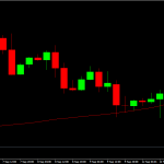 Hệ thống giao dịch chỉ dùng SMA60 giúp xác định xu hướng và điểm vào lệnh đẹp