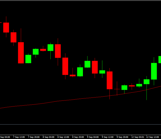 Hệ thống giao dịch chỉ dùng SMA60 giúp xác định xu hướng và điểm vào lệnh đẹp