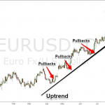 Kiếm lợi nhuận từ những cú pullback