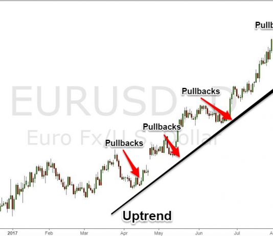 Kiếm lợi nhuận từ những cú pullback