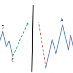 Giao dịch với mô hình tam giác có cấu trúc sóng elliott