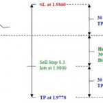 Phương pháp bẫy giá sử dụng quản lý vốn trong giao dịch