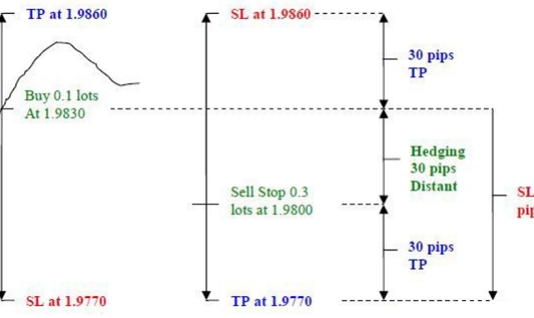 Phương pháp bẫy giá sử dụng quản lý vốn trong giao dịch