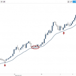 Sử dụng kháng cự và hỗ trợ động trong giao dịch forex