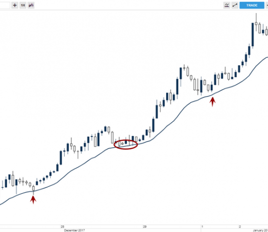 Sử dụng kháng cự và hỗ trợ động trong giao dịch forex