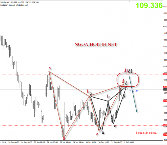 USDJPY 1/2 – USDJPY tăng nhờ biên bản FOMC tích cực