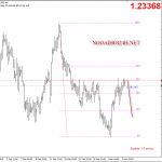 EURUSD 6/3 – EURUSD điều chỉnh khi gặp kháng cự mạnh