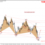 USDJPY 23/3 – USDJPY có nhiều mô hình hỗ trợ hồi phục