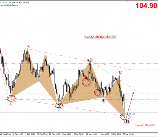 USDJPY 23/3 – USDJPY có nhiều mô hình hỗ trợ hồi phục