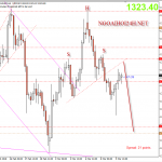 Vàng 12/3 – Xu hướng vàng sau Nonfarm lộn xộn