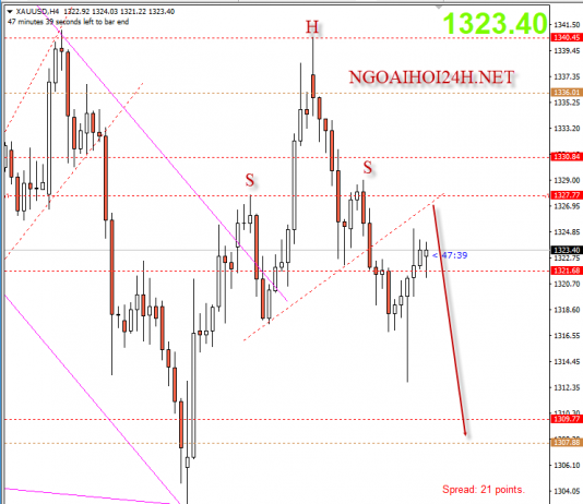 Vàng 12/3 – Xu hướng vàng sau Nonfarm lộn xộn