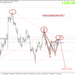 Vàng 15/3 – Vàng có harmonic cho bán