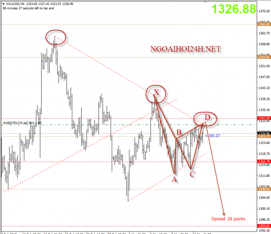 Vàng 15/3 – Vàng có harmonic cho bán