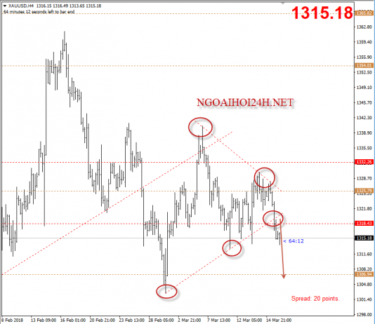 Vàng 16/3 – Vàng phá vỡ mô hình tam giác cân