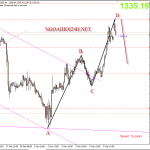 Vàng 7/3 – Vàng có thể giảm theo kỹ thuật