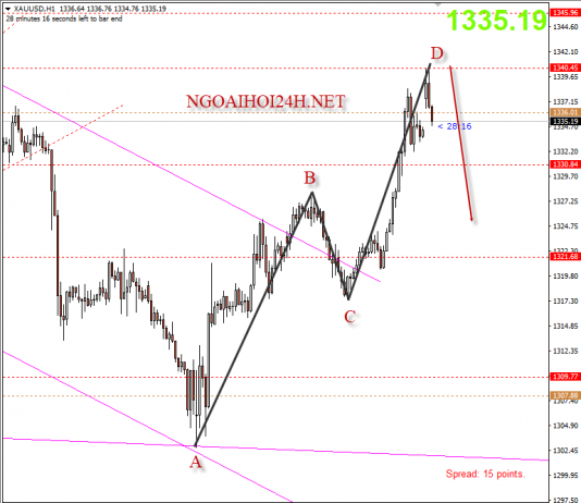 Vàng 7/3 – Vàng có thể giảm theo kỹ thuật