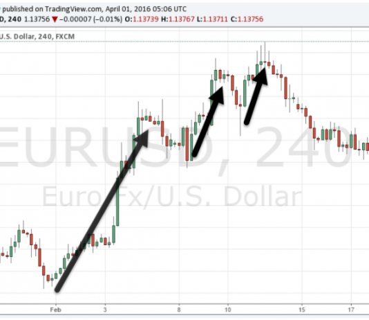 Kỹ thuật đọc chart chỉ với 3 bước đơn giản tìm ra độ mạnh xu hướng