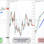 Động lượng là gì – Kết hợp động lượng với price action trong phân tích kỹ thuật