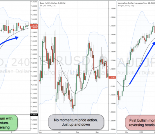 Động lượng là gì – Kết hợp động lượng với price action trong phân tích kỹ thuật