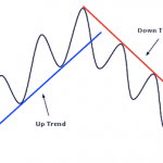 Những lưu ý khi sử dụng đường xu hướng Trendline