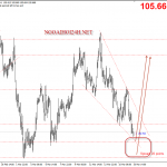 USDJPY 16/3 – USDJPY đi trong mô hình nêm giảm
