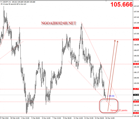 USDJPY 16/3 – USDJPY đi trong mô hình nêm giảm