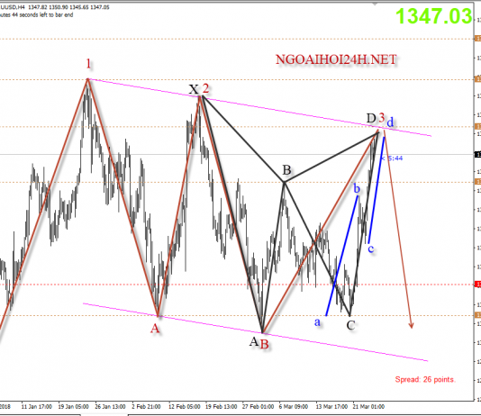 Vàng 26/3 – Vàng điều chỉnh sâu với 3 mô hình harmonic